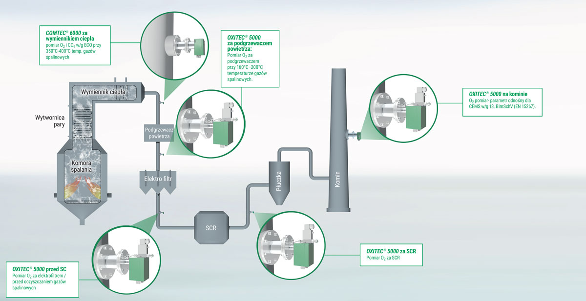 Grafika przedstawia schemat ideowy kotła parowego energetyki zawodowej. Na schemacie uwidoczniono punkty instalacji, w których zastosowanie analizatorów ENOTEC w istotny sposób wpływa na kontrolę procesu spalania oraz jego ekologiczne efekty.
